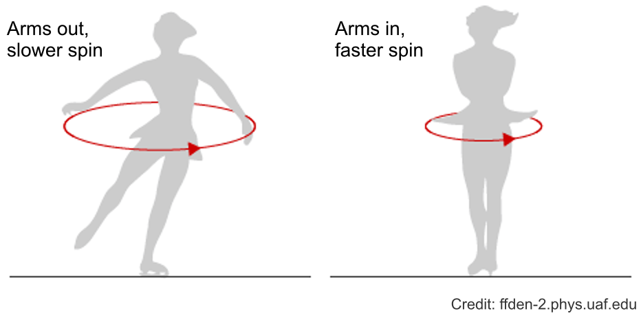figure skater arms in versus arms out